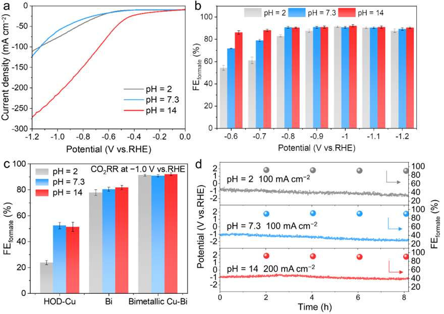 富电子策略稳定CO₂˙⁻实现高效CO₂电还原