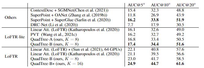 SFU、阿里提出通用QuadTreeAttention,复杂度变线性,性能更强