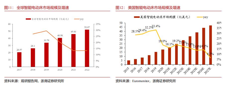 智能家居市场规模分析,美国智能家居市场发展趋势
