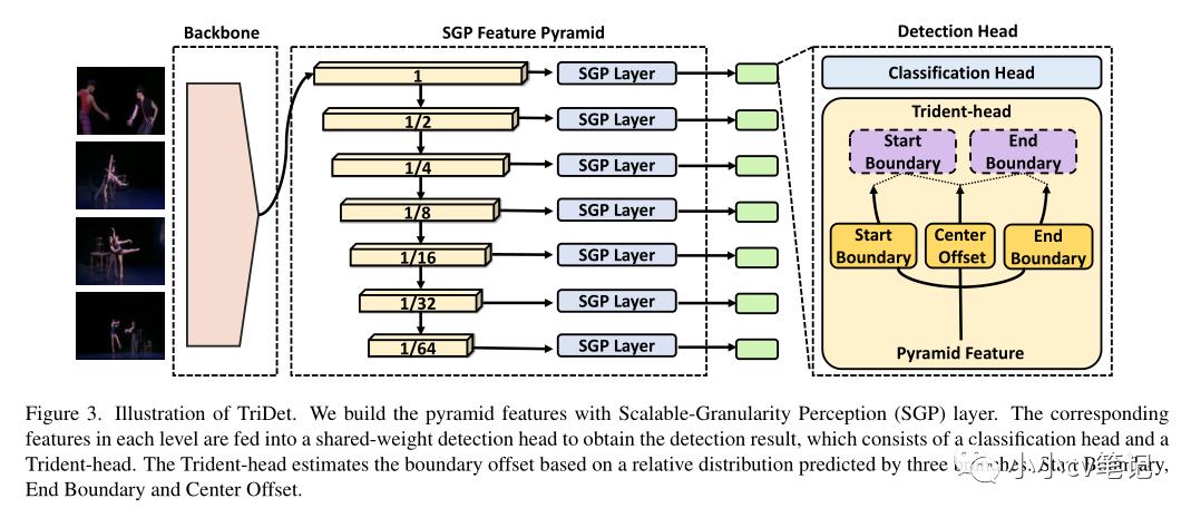 CVPR2023:TriDet:时间动作检测与相对边界建模