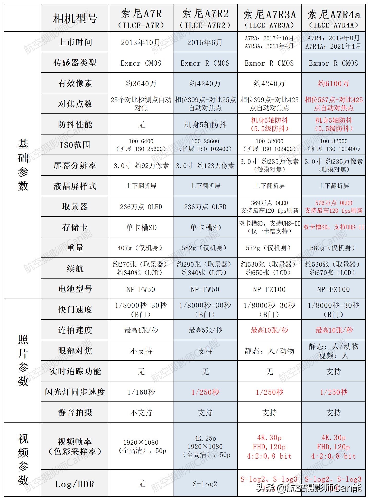 索尼微单全画幅相机对比,索尼微单各型号区别