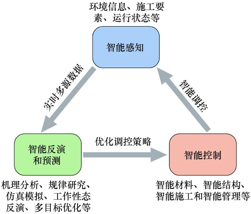 智能化水利水电工程发展现状,水利工程智能化管理技术
