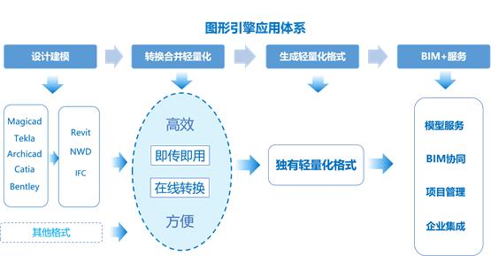 译筑bim轻量化引擎使用,译筑云appbim轻量化用什么做的