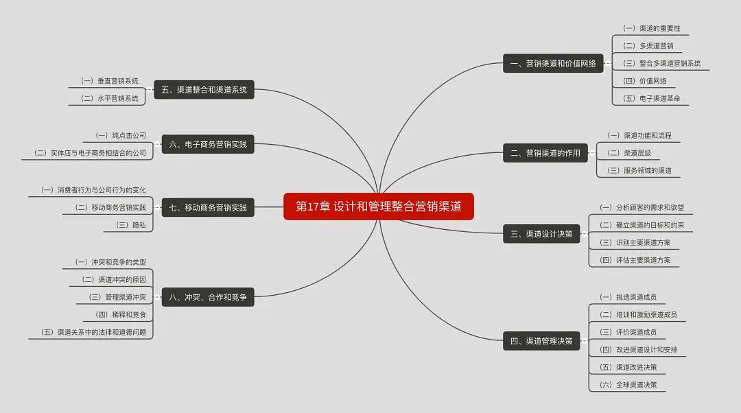 营销管理思维导图创意,营销管理一书中的思维导图