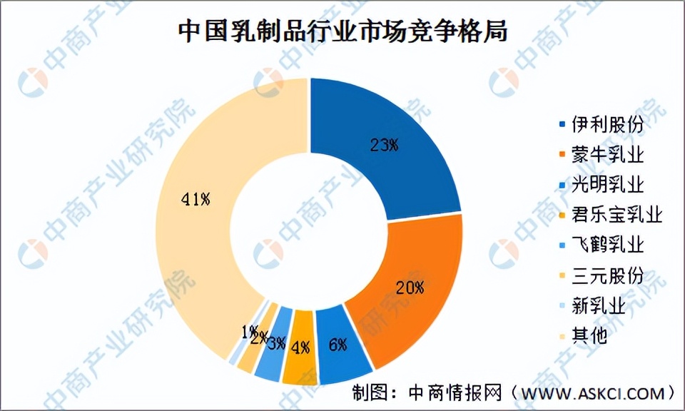 蒙牛属于龙头企业吗,蒙牛有没有垄断市场