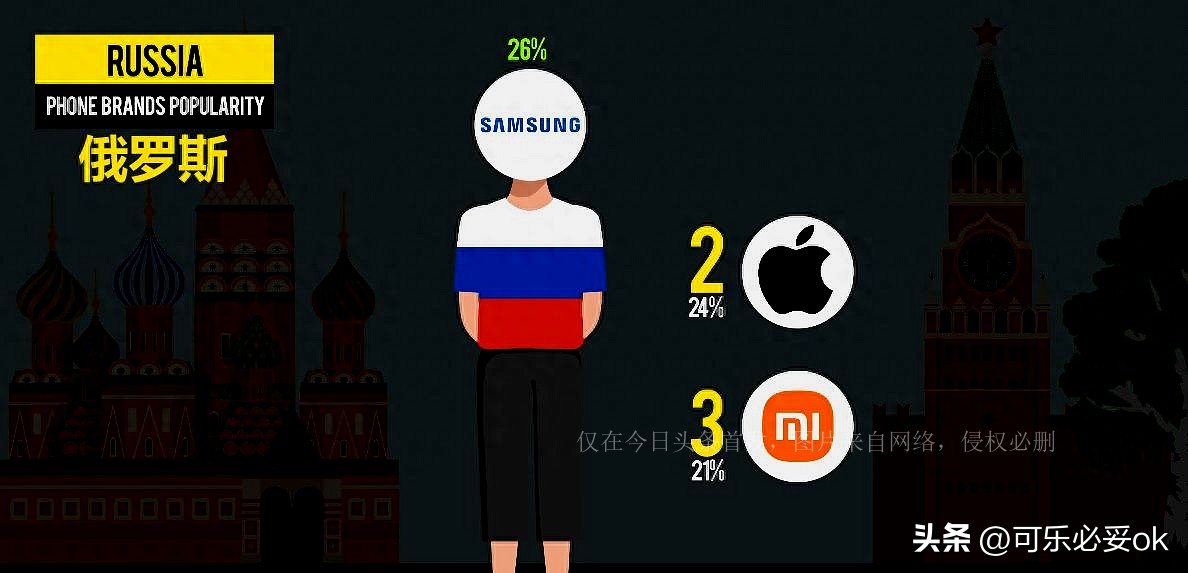 所有品牌手机在各国受欢迎程度,我国各省受欢迎手机品牌