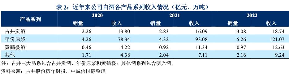 古井集团一年净利润多少,2018年古井集团利润首次突破百亿