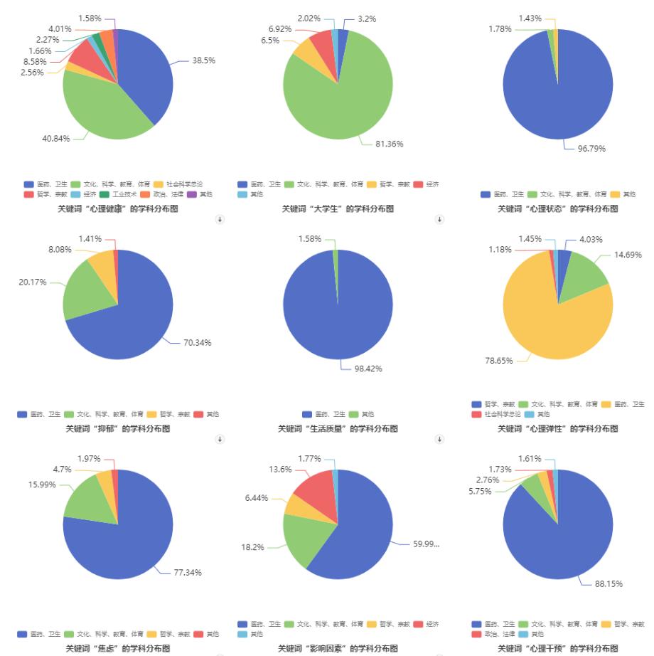 论文写作助手|2020年-2022年，“心理学”研究热点分析