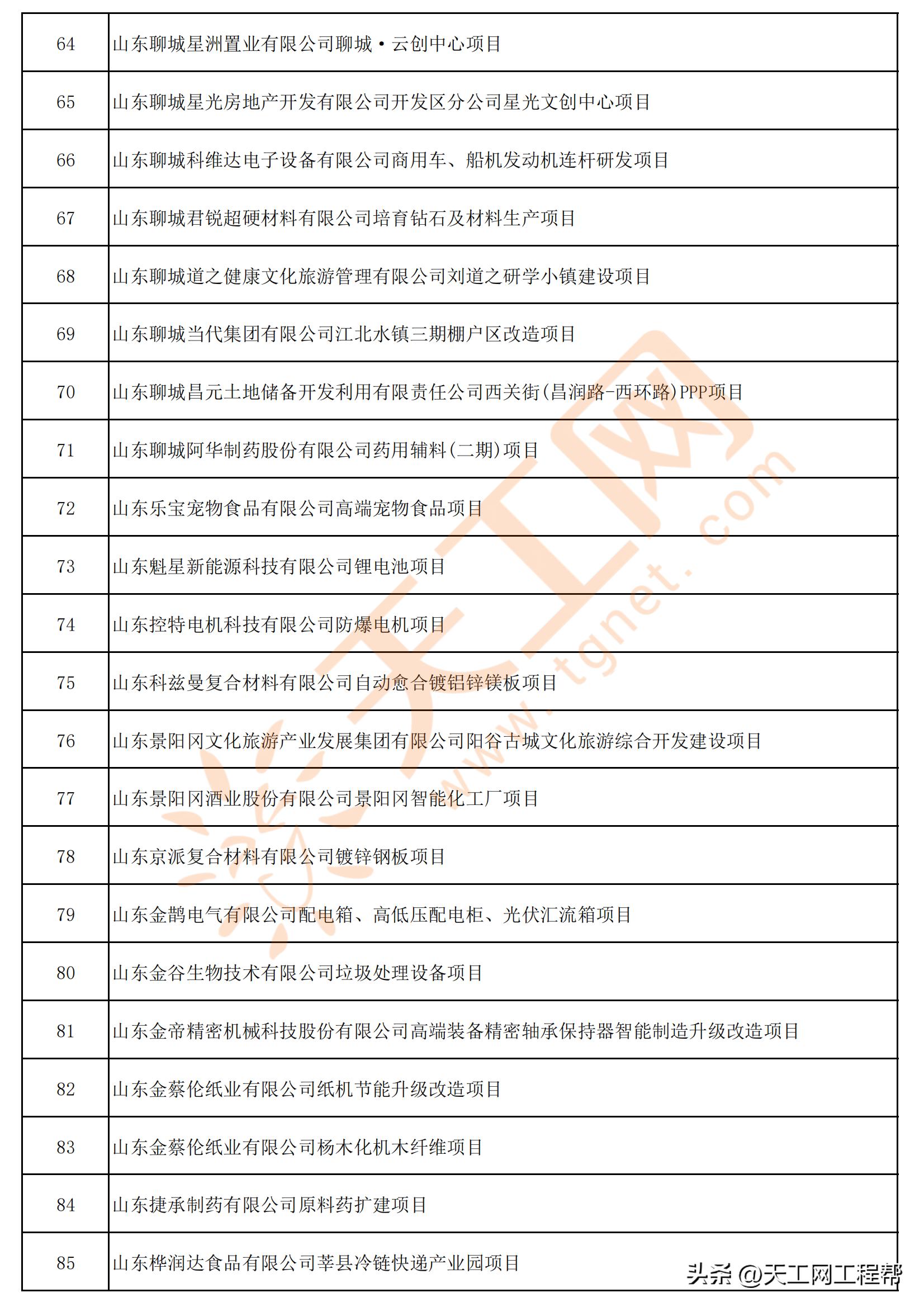 列入山东省重大项目的聊城名单,山东2024年重大项目名单聊城