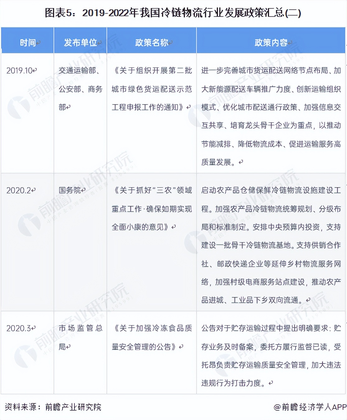 2023冷链物流发展现状及趋势,2023中国冷链物流产业发展趋势