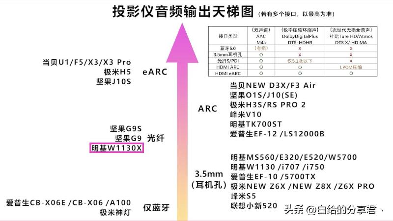 明基投影仪w1130选哪个画面,led投影仪1080够吗