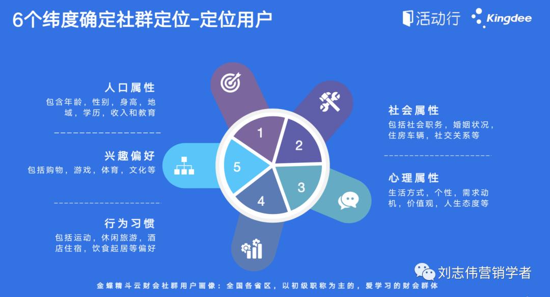 《社群营销管理》第六章社群商业模式的八个纬度