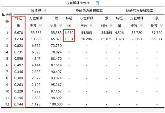 spssau进阶方法里的因子分析,spssau验证性因子分析详细步骤