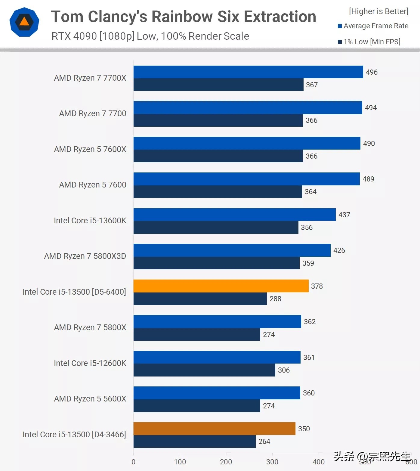 是骡子是马，拉出遛遛！Corei5-13500实力到底如何？综合评测出炉