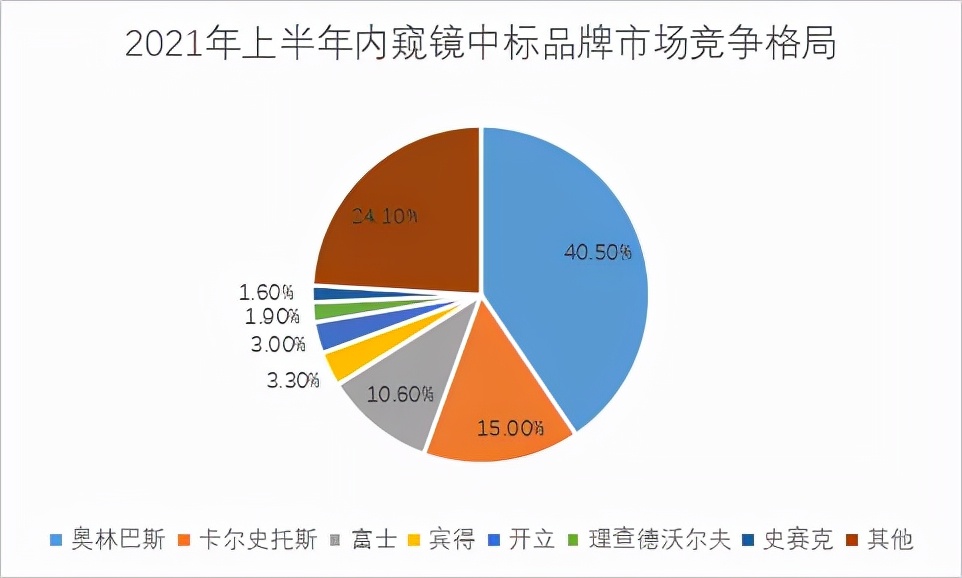 行研|进击中的国产内窥镜|内镜分类、市场和17家企业盘点