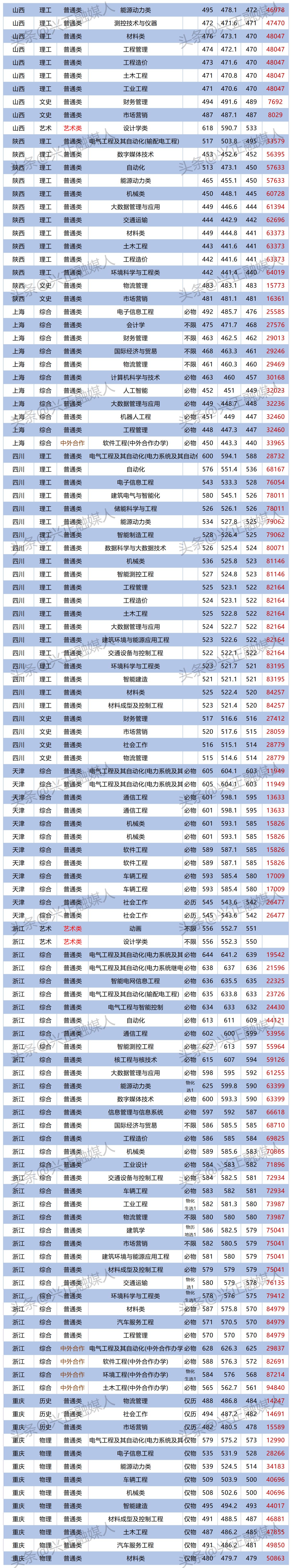 南京工程学院转专业2023分数线,2019南京工程学院电力专业多少分