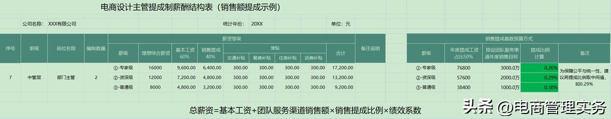 电商运营专员绩效考核方案怎么写,电商设计主管绩效考核