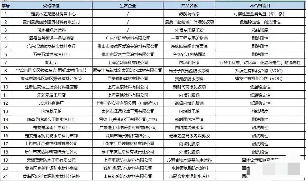 拆穿涂料市场的五大骗术,揭秘乳胶漆行业内幕