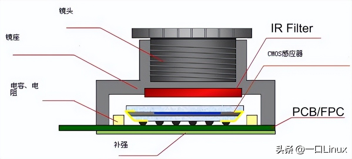 camera基础进程,camera使用详解教程