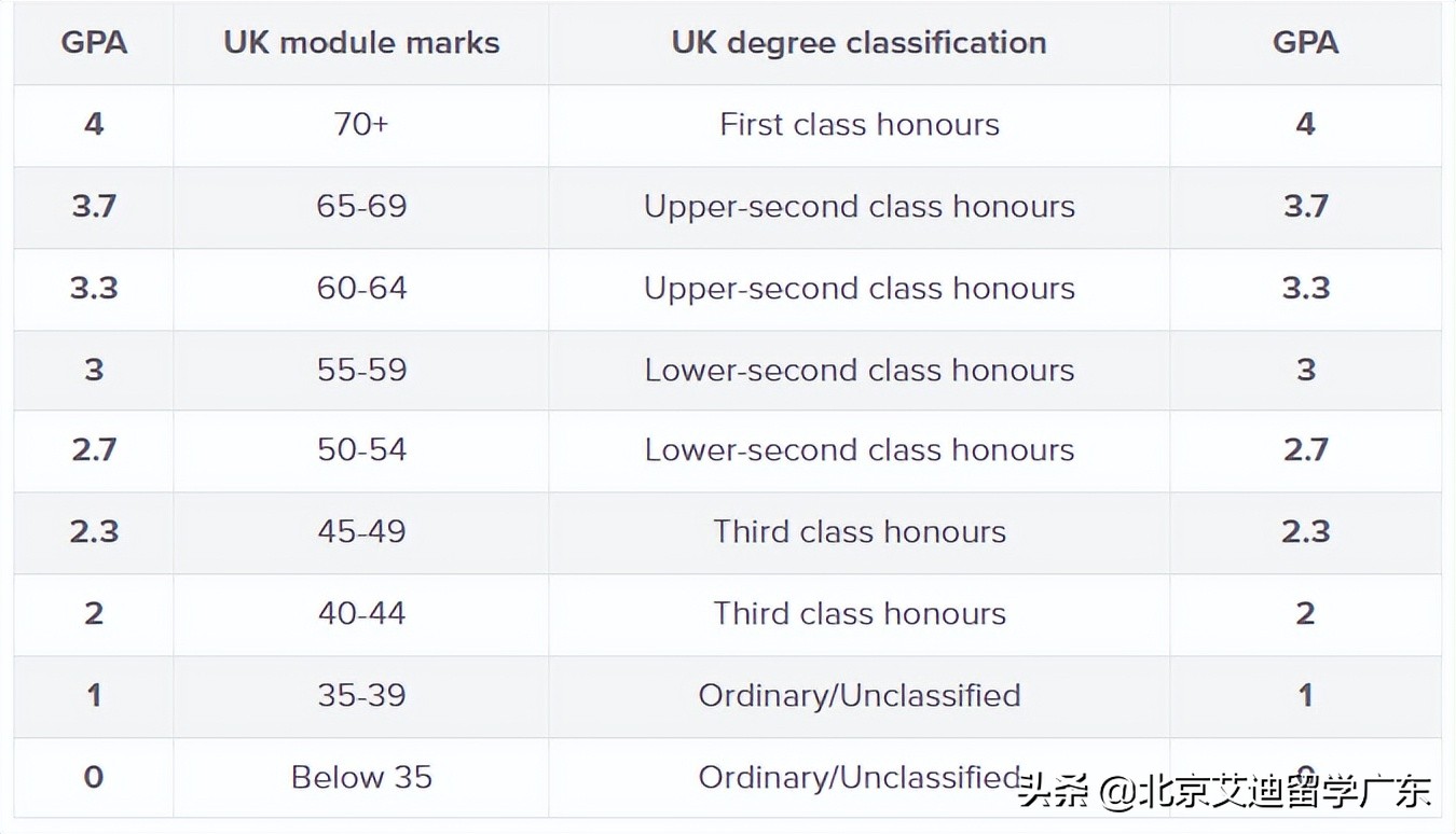 澳洲gpa怎样换算英国gpa,留学所说的gpa5分怎么换算gpa4分