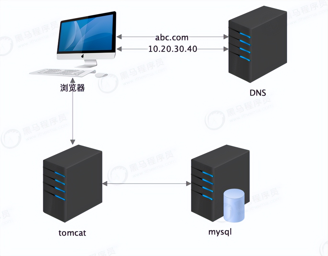 互联网电商运营模式,互联网和电商的历程