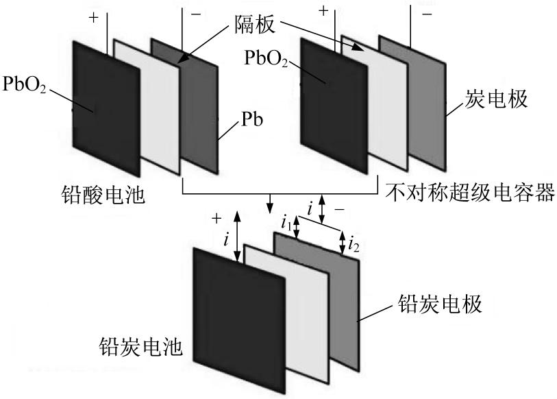 铅碳电池是储能的唯一最优选择,铅碳电池储能