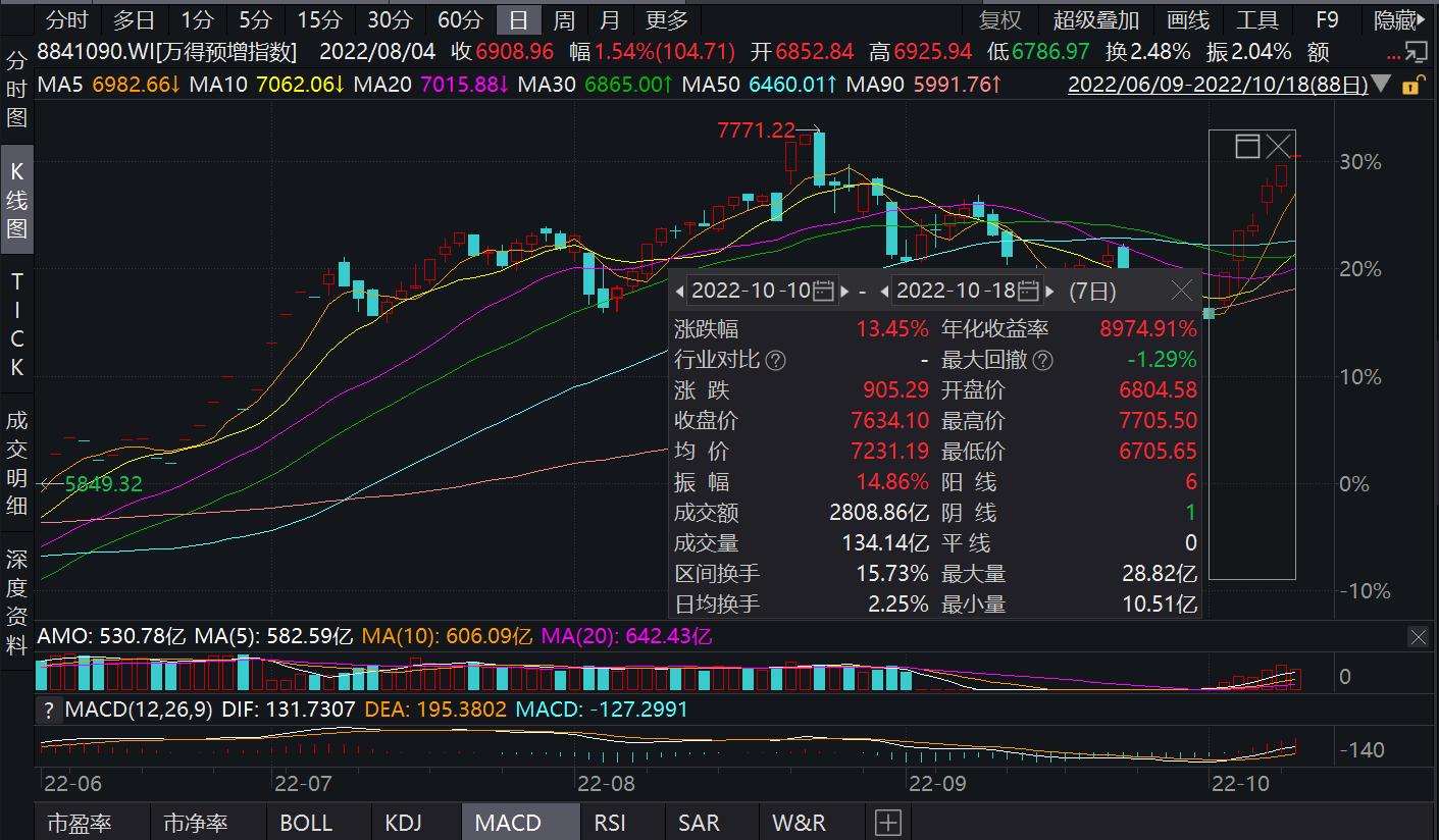 4个重要指标帮你判断市场位置,市场行情的分析方法和指标