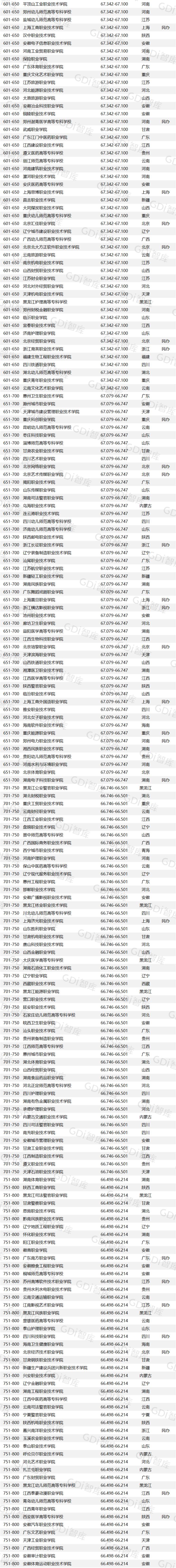 未来发展前景好的高职,全国高职院校排名2023