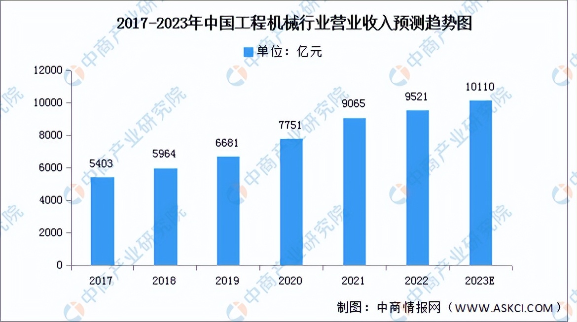 2023年下半年工程机械形势,工程机械行业2023年行情预测