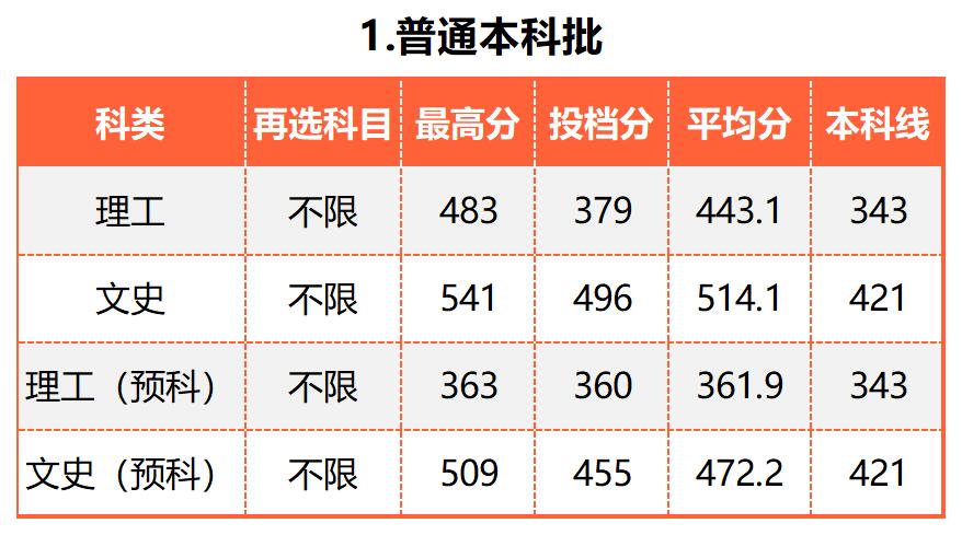 广东的多少分能上厦大,2019年要多少分才能进厦大