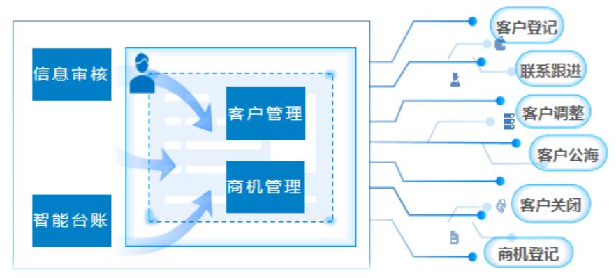 发货价格管理,接单到出货全过程管理