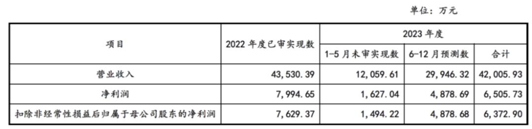 万创科技：刚过6月就做2023年盈利预测结果还让发行人IPO更加不利