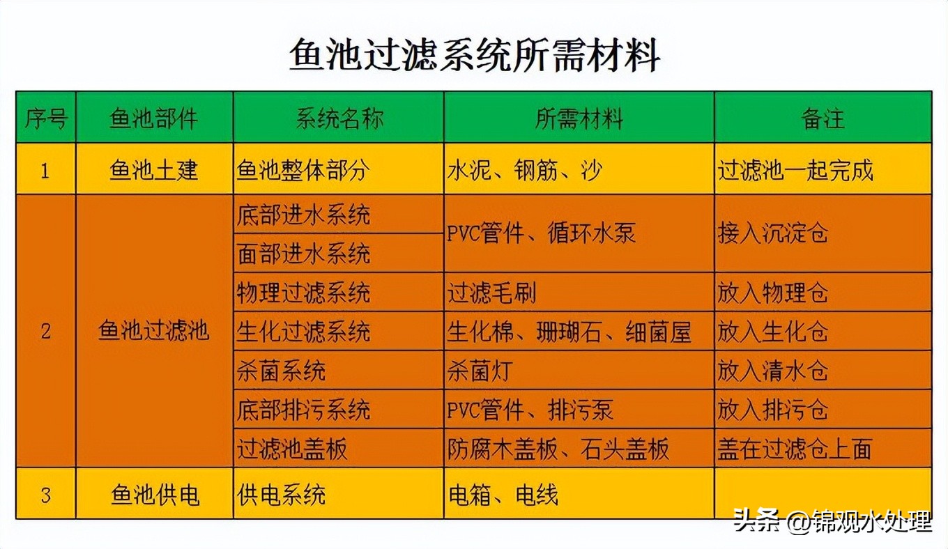 最简单高效的鱼池过滤系统设计图,室外鱼池自制最简单的过滤系统