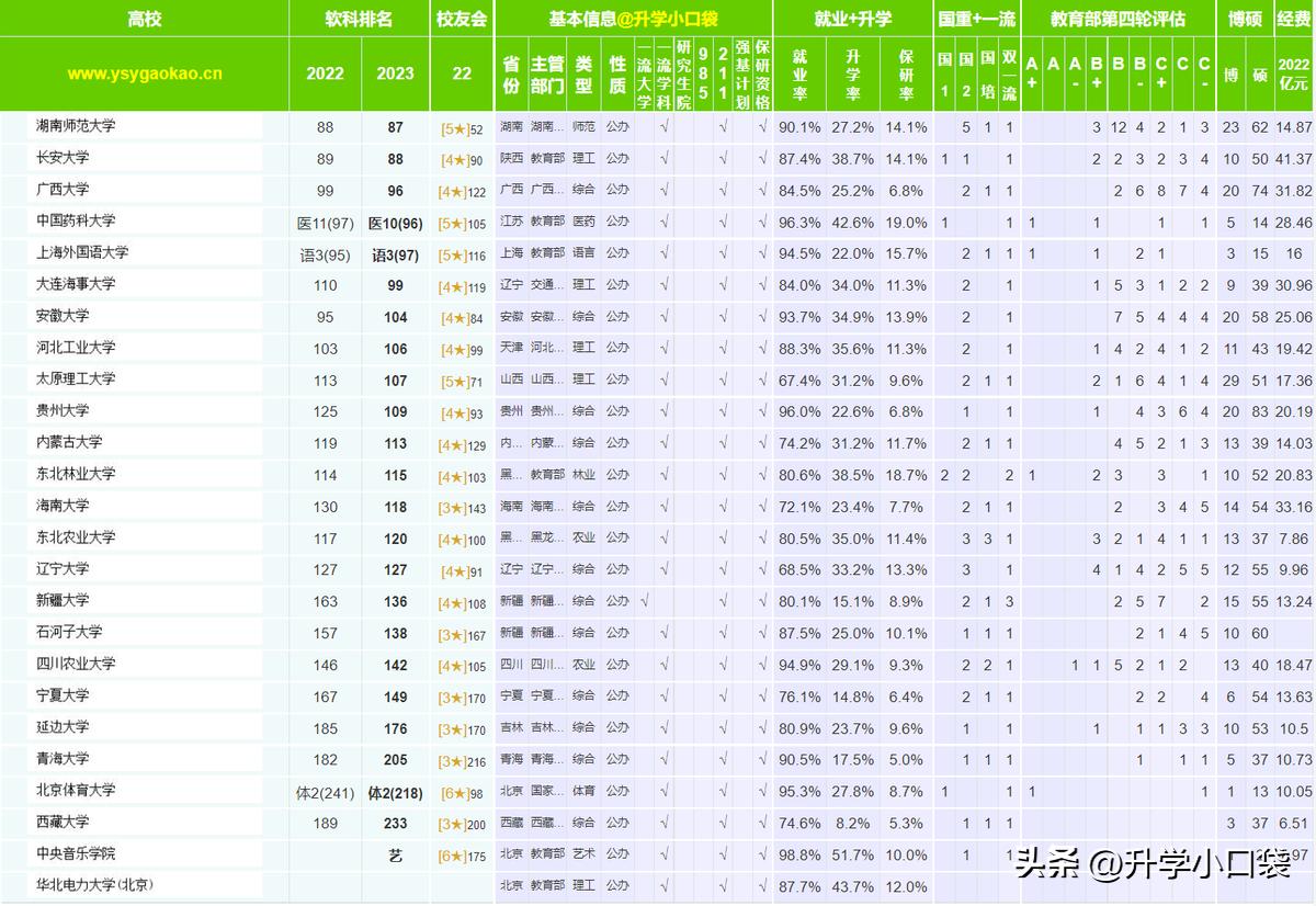 211大学最新排名一览表,211工程大学名单第一批