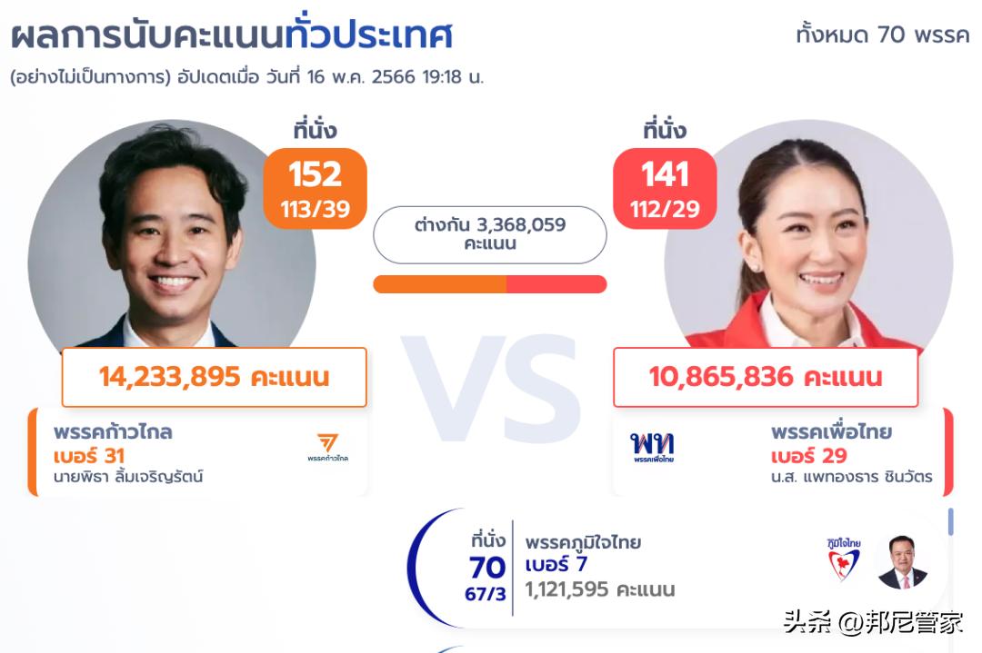 大选开启泰国政局走向何方,泰国大选现在谁是第1名