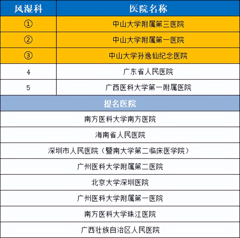 2020年度华南地区最好医院科室排行，值得收藏