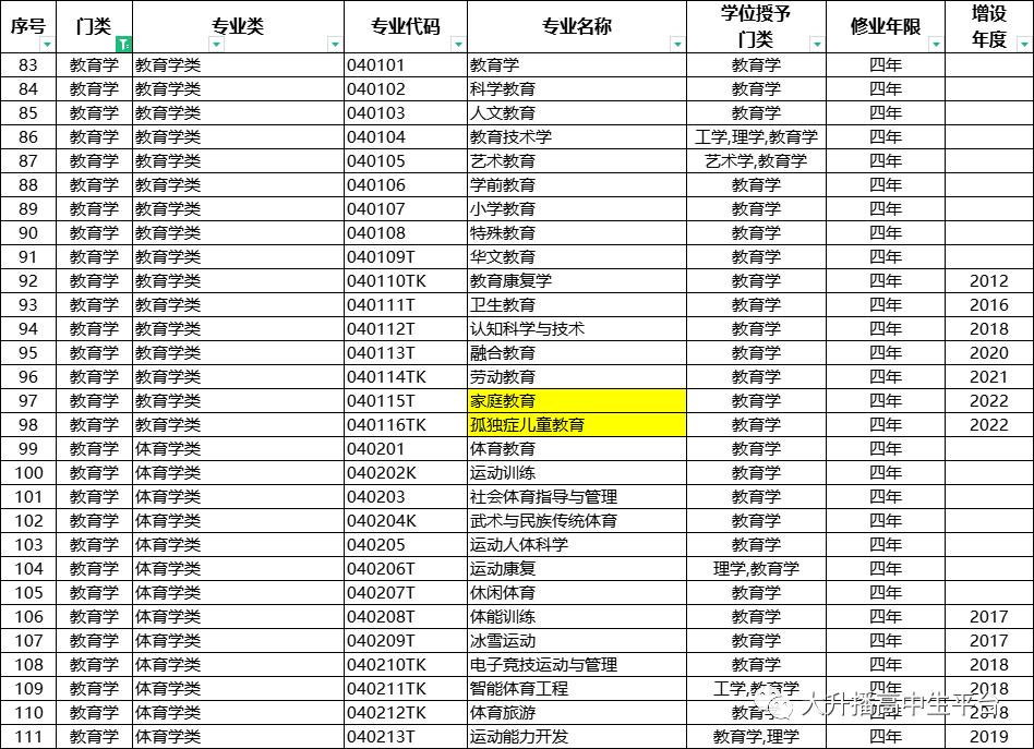 本科专业大全及解读,怎样了解高校专业方向