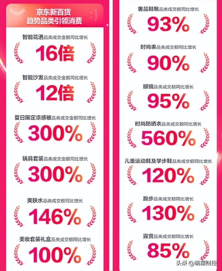 京东2020年618销售最多的品类,618巅峰开启京东新百货率先爆发