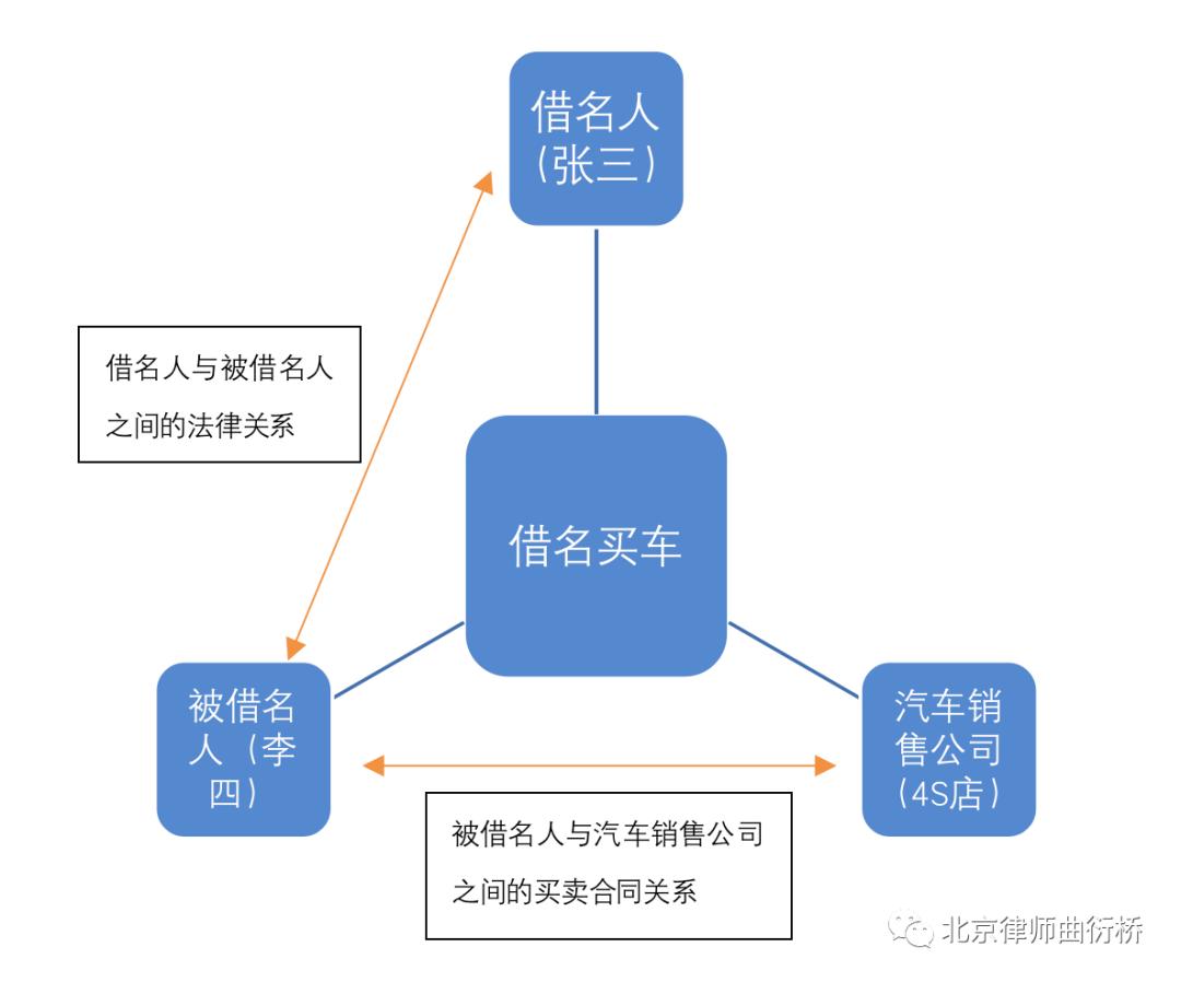 北京借名买车合法,北京如何借用别人的车牌上牌