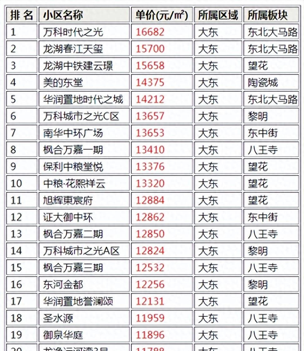 沈阳大东区各个小区房价,沈阳大东区房价洼地