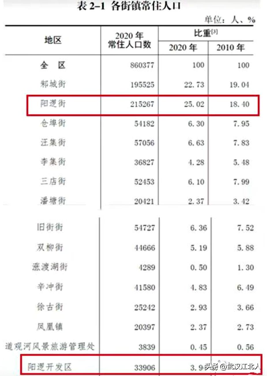 武汉的浦东阳逻，发展30年后，常住人口比盘龙城少太多了！