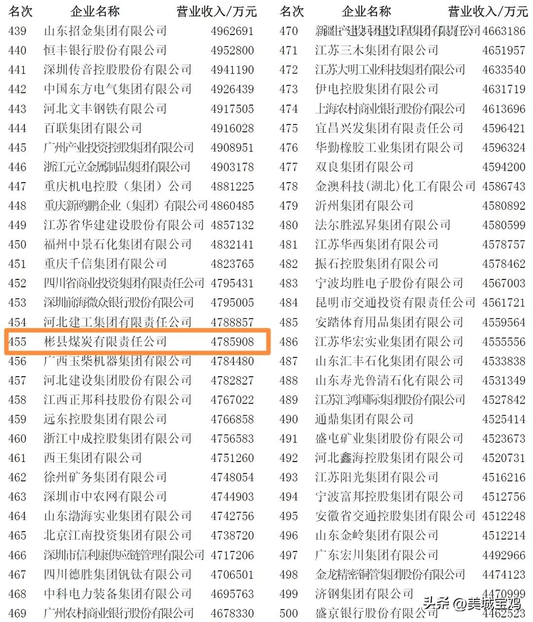 2021民营企业500强榜宝鸡名单,2020国家电网500强排名