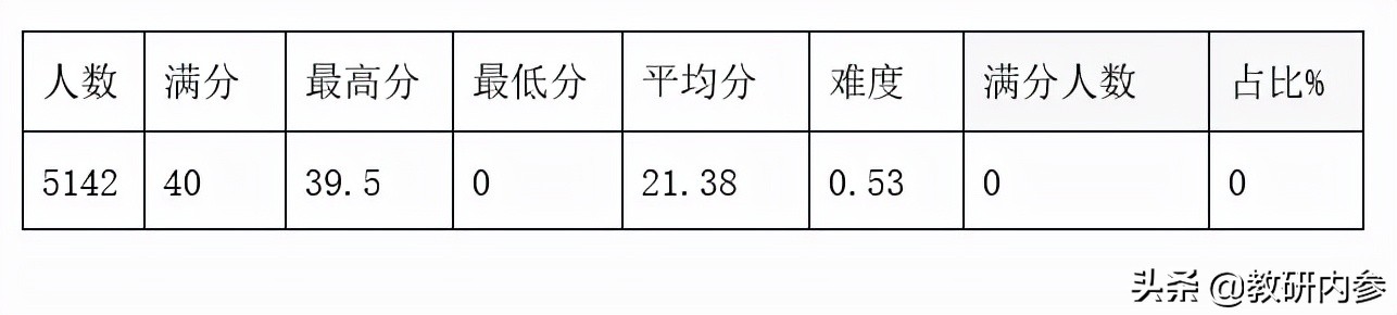 2021年七年级英语期末检测试卷,七年级17-18学年英语期末测试卷