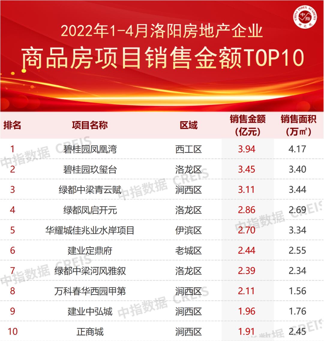 2022洛阳房地产销售额排名完整版,2021洛阳第一季度房产销量排行榜