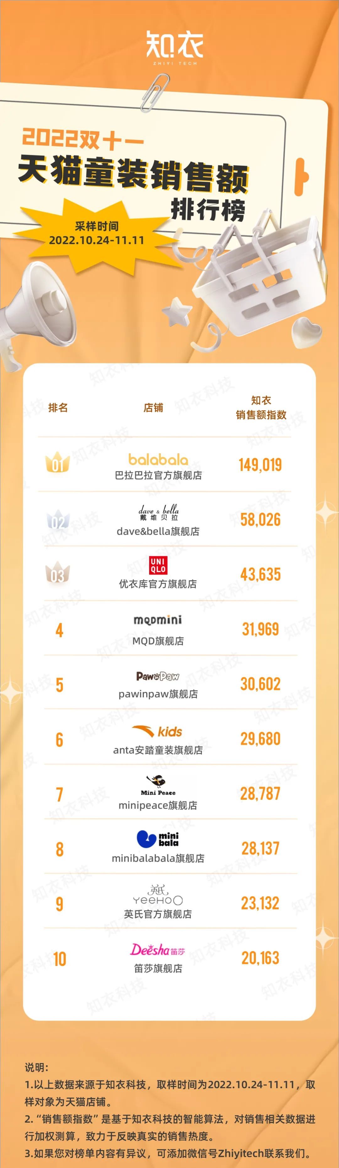 2022天猫双11销售数据服装,2020天猫双11服饰类排名
