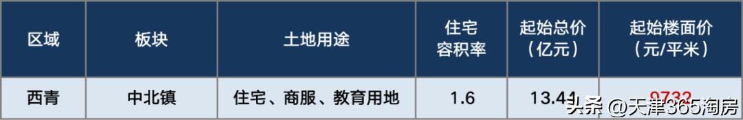 天津第一季度卖地,天津卖地