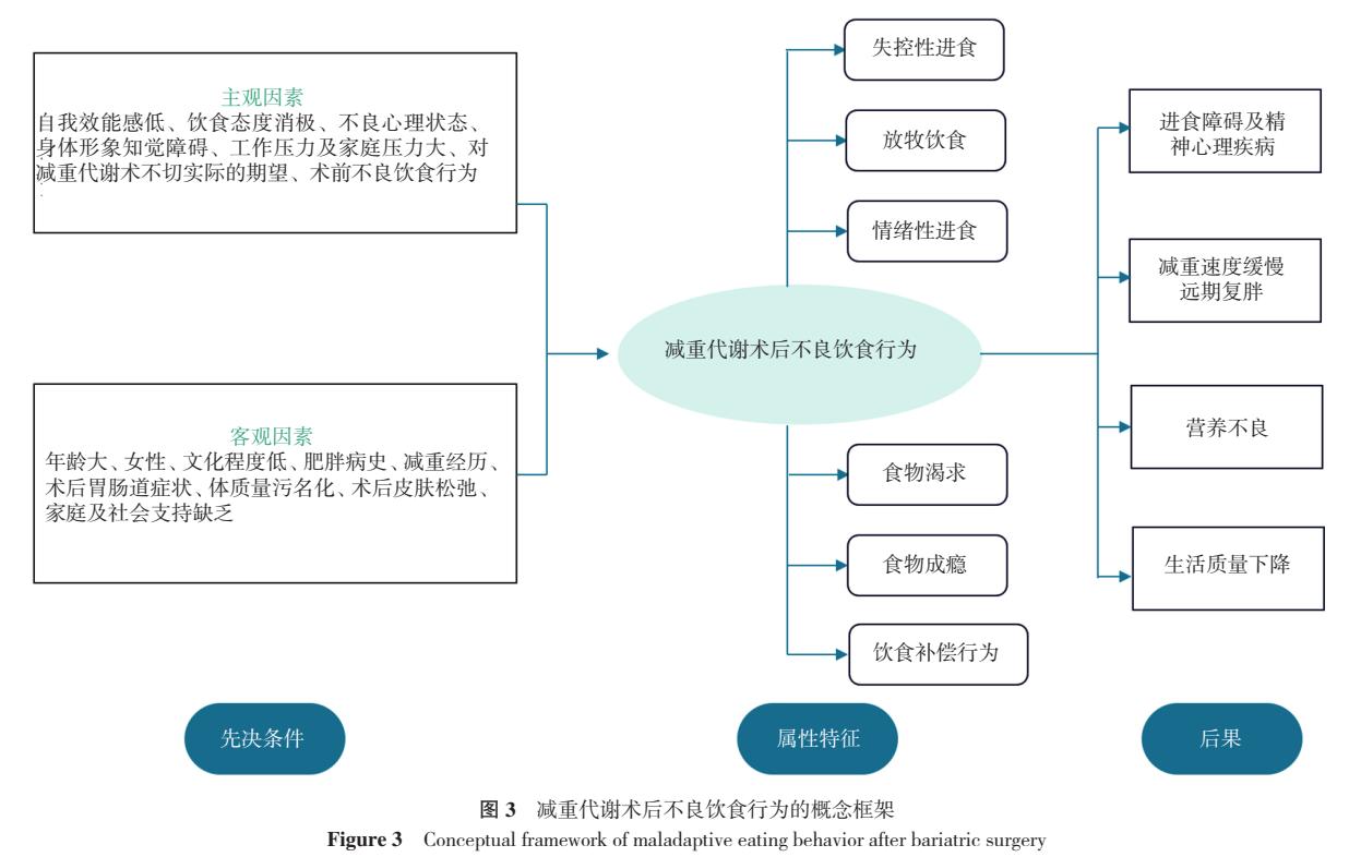 减重术后营养不良,减重代谢术后暴饮暴食