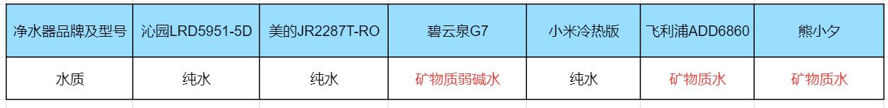目前十大公认最好的净水器,净水器智商税净饮机