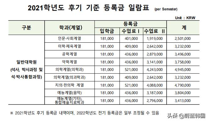 韩国留学费用全免的大学,韩国所有大学留学学费一览表