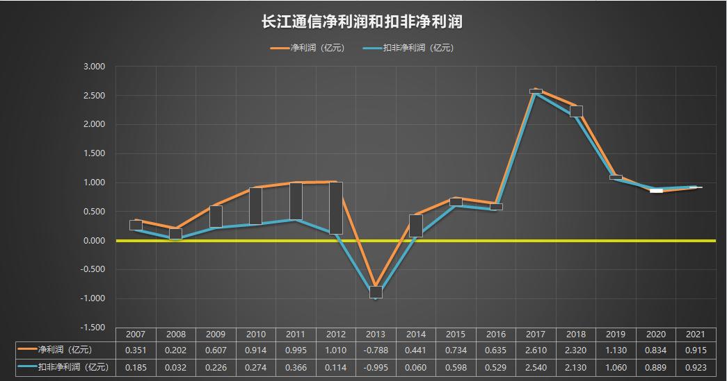 600345长江通信业绩,600345长江通信重组会拉升吗